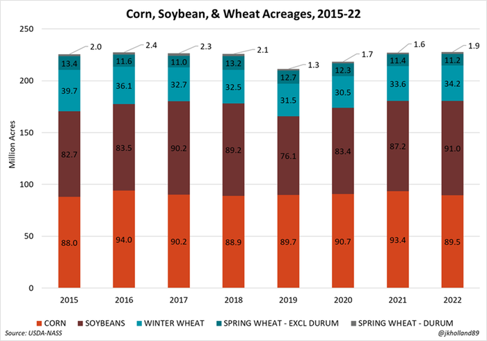 Corn soy and wheat acres 2015-22