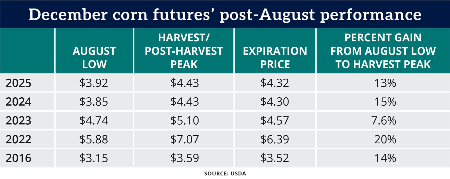 Table: December corn futures’ post-August performance
