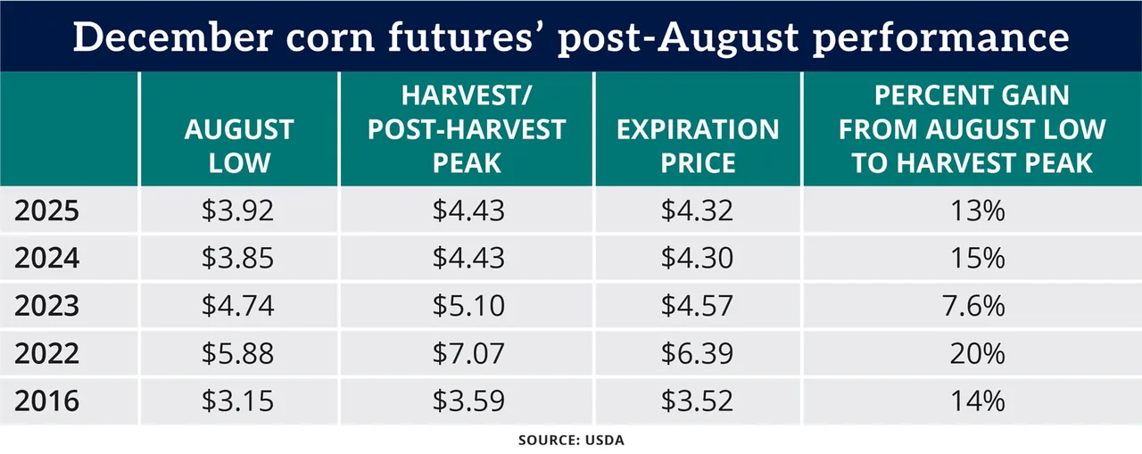 Table: December corn futures’ post-August performance
