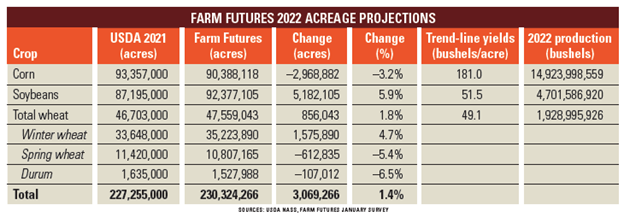 Farm Futures 2022 acreage projections
