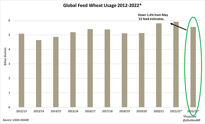 071222 Global feed wheat usage.png