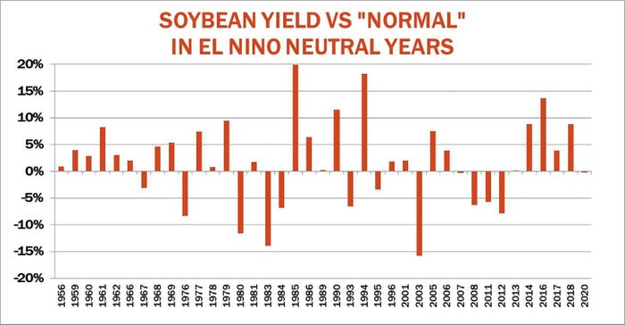 Soybean Yield Vs Normal In El Nino Neutral