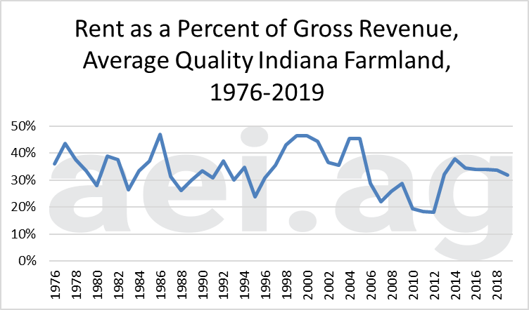 Cash rents fall, but enough?