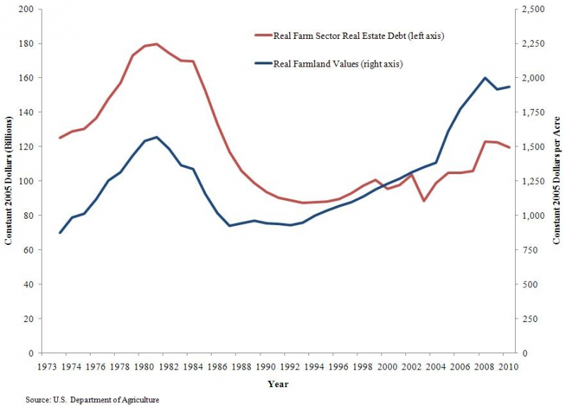 The role of debt in farmland ownership | Farm Progress