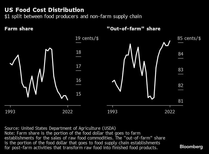 U.S. Food Cost Distribution
