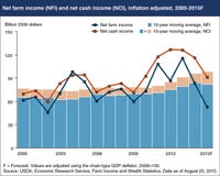 2015 Net farm income/USDA