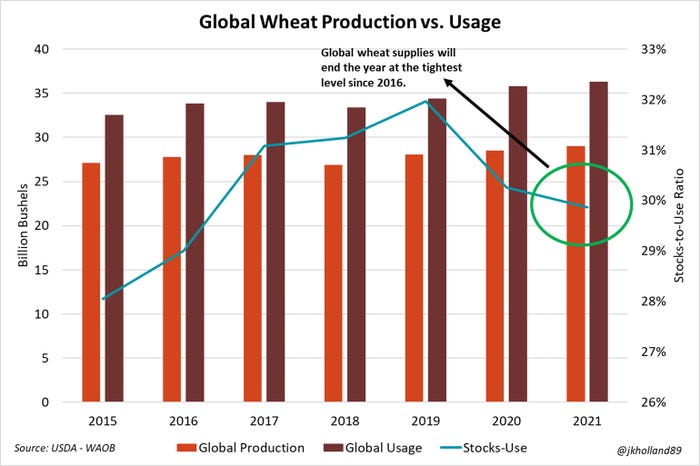 Global wheat production v usage