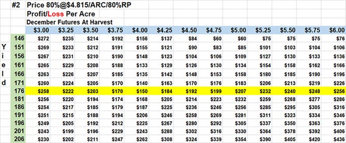 Price 80% $4.815 ARC 80% RP Profit/Loss Per Acre