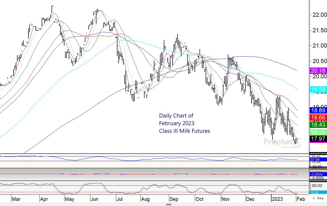 12+ Class 4 Milk Futures