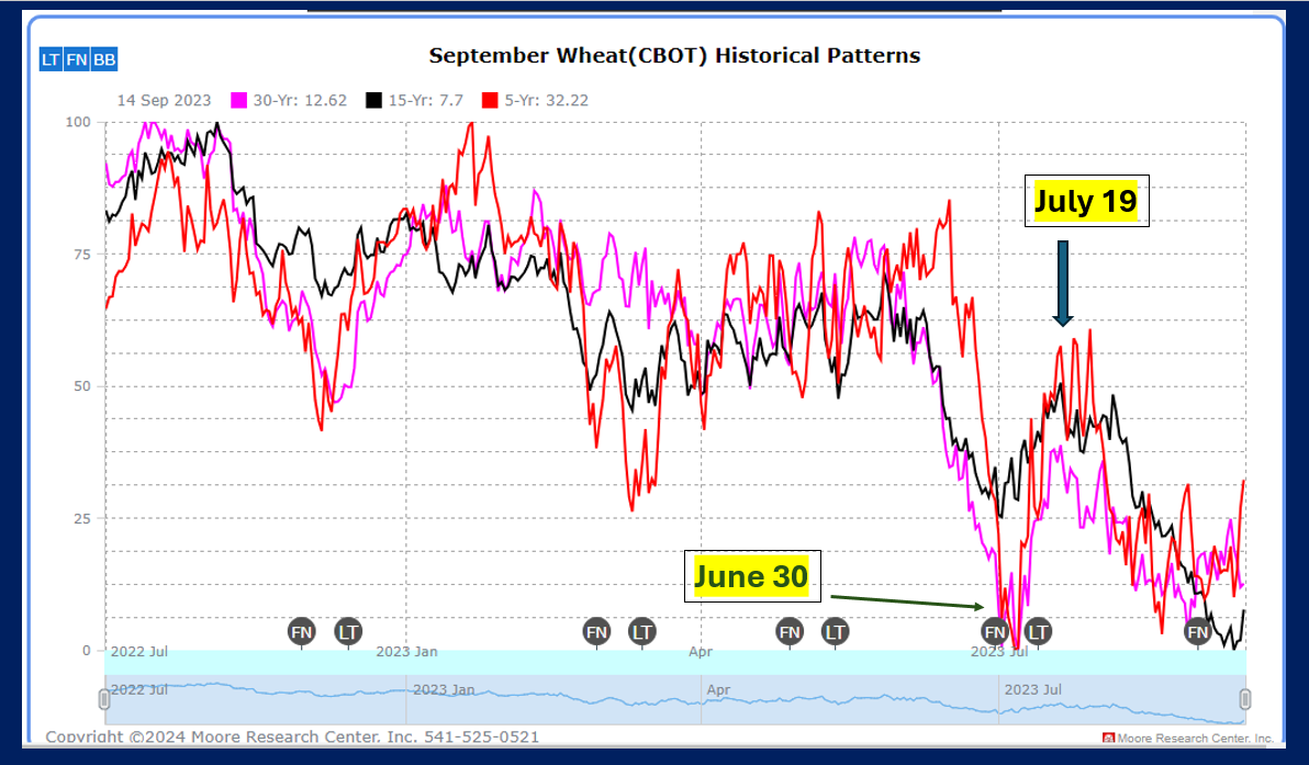 Sept_Chi_wheat_seasonal.png