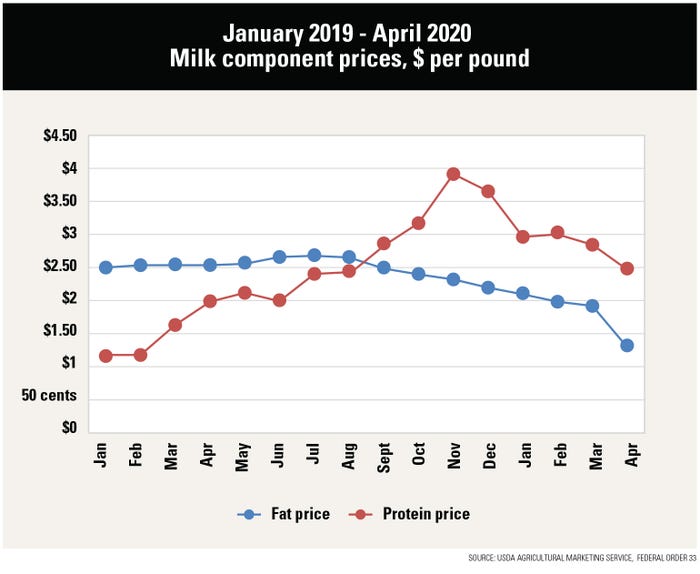 Chart illustrating the price of milk components, fat and protein, from January 2019 to April 2020