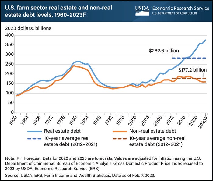chart of farm sector real estate, non-real estate debts