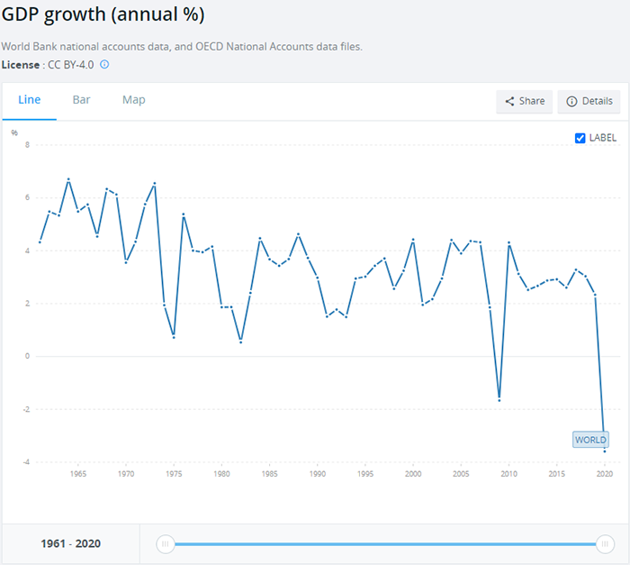 GDP growth chart over last 60 years