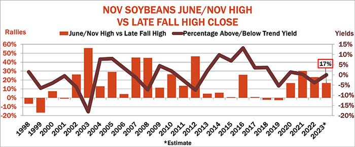 November soybeans June/Nov. high vs. late fall high closure