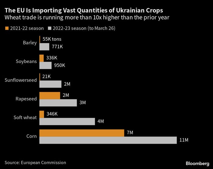 Bar graph showing EU is importing vast quantities of Ukrainian Crops