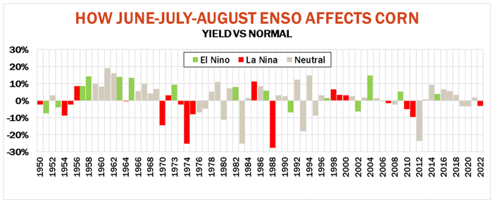 Graph showing how June-July-August ENSO affects corn