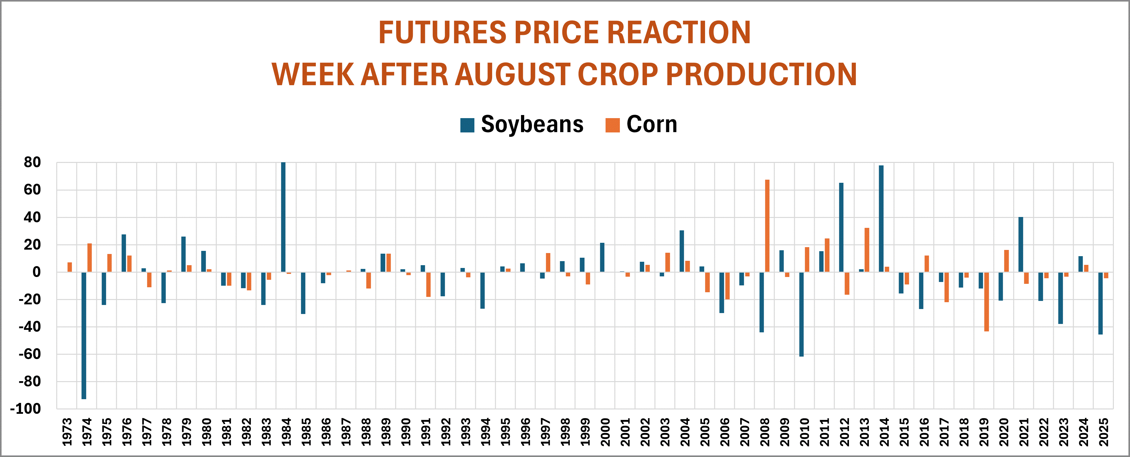 Futures Reaction After August Report
