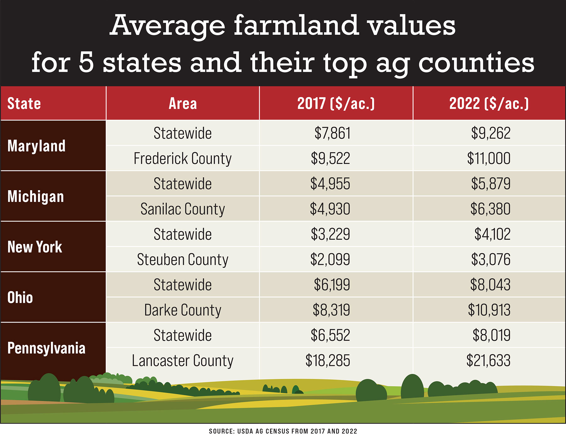High land prices squeeze farmers, big and small