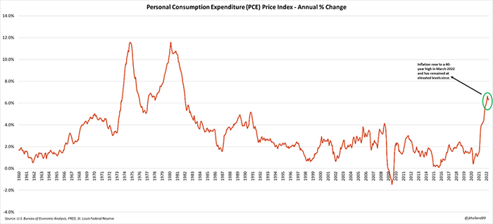 PCE price index