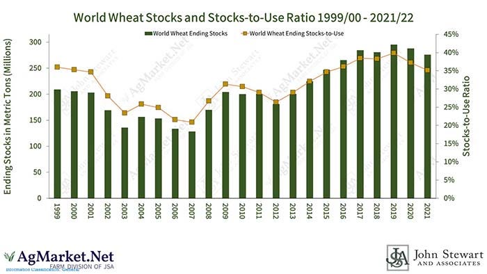 World wheat stocks and stocks-to-use ratio 1999-2022