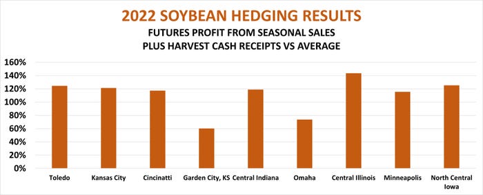 2022 soybean hedging results by location - Farm Futures study