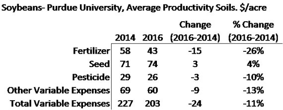 Table 4. Key Soybean Budget Expenses, 2014 and 2016. Average Productivity Soils. $/acre.