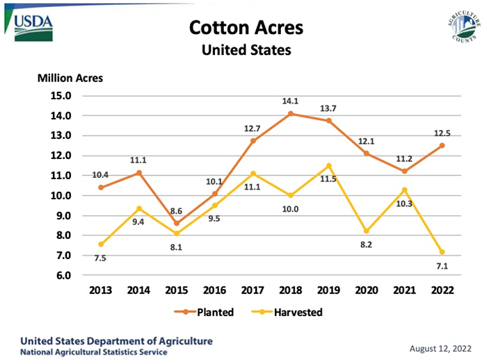 USDA graph of cotton acres planted and harvested over last 10 years