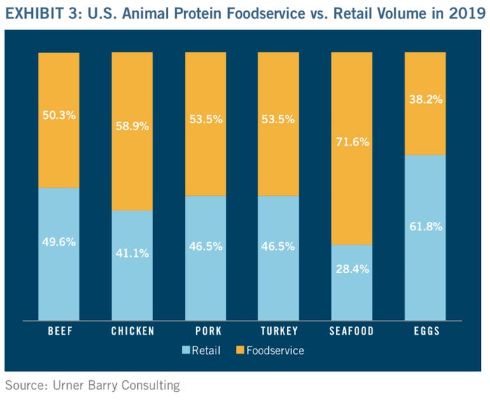 Animal Protein Foodservice Vs Retail volume in 2019
