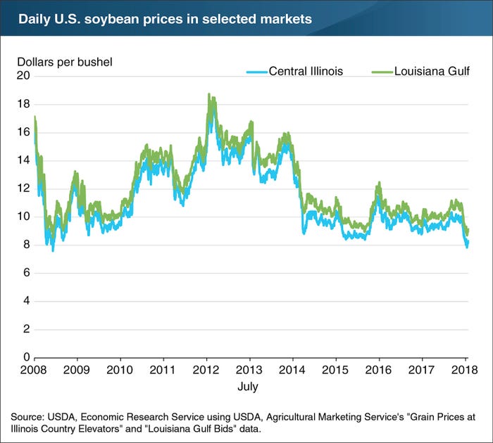 Daily-U.S.-Soybean-Prices-USDA.jpg