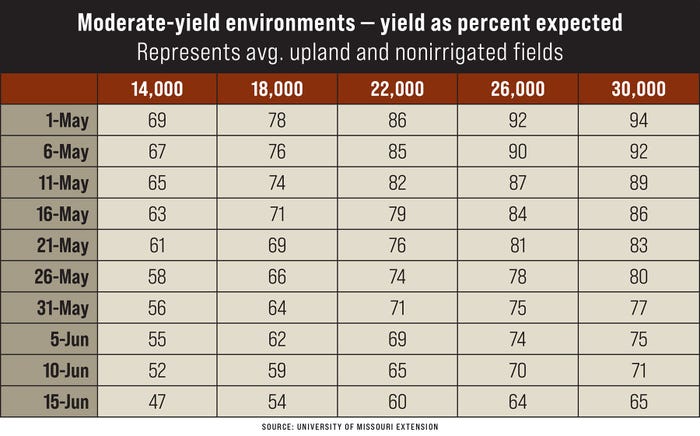 Moderate-yield environments — yield as percent expected, represents average upland and nonirrigated fields
