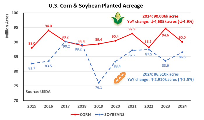 040224_corn_and_soybean_planted_acreage.png
