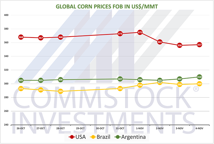 global corn prices fob
