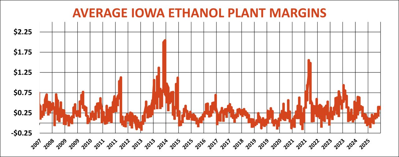 Average Iowa ethanol plant margins