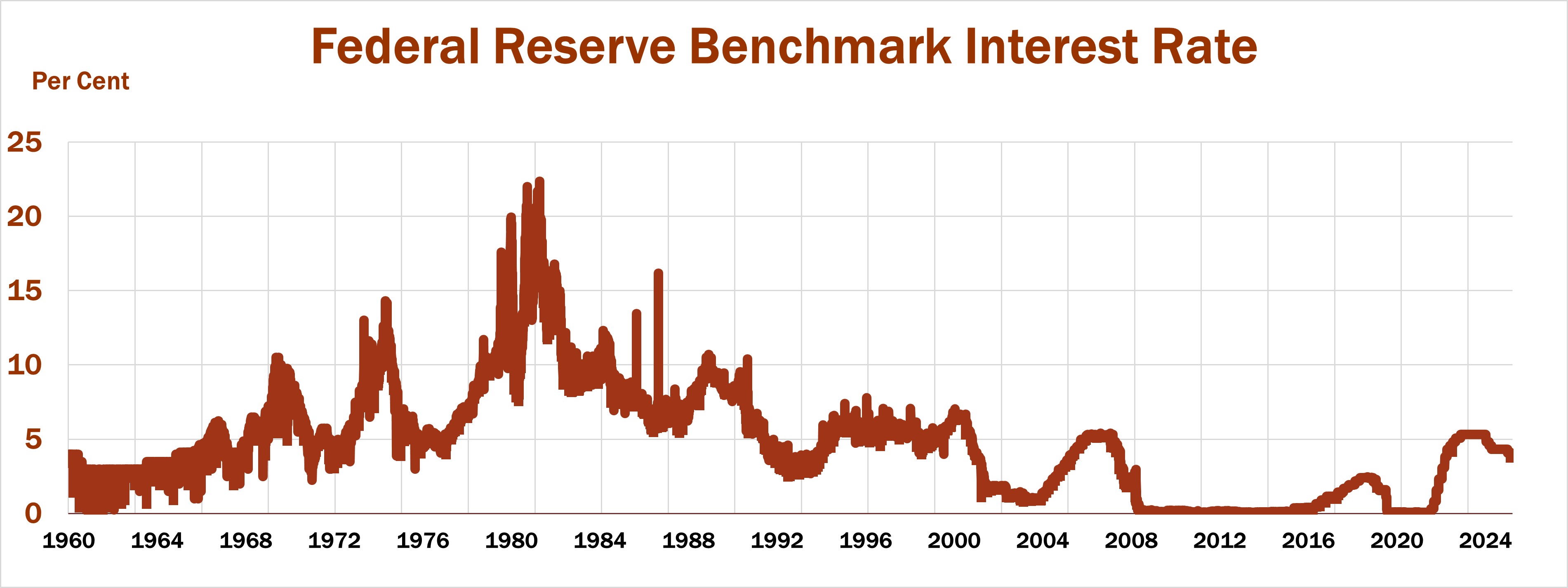 Federal Reserve Benchmark Interest Rate since 1960