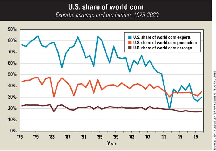 U.S. share of world corn chart