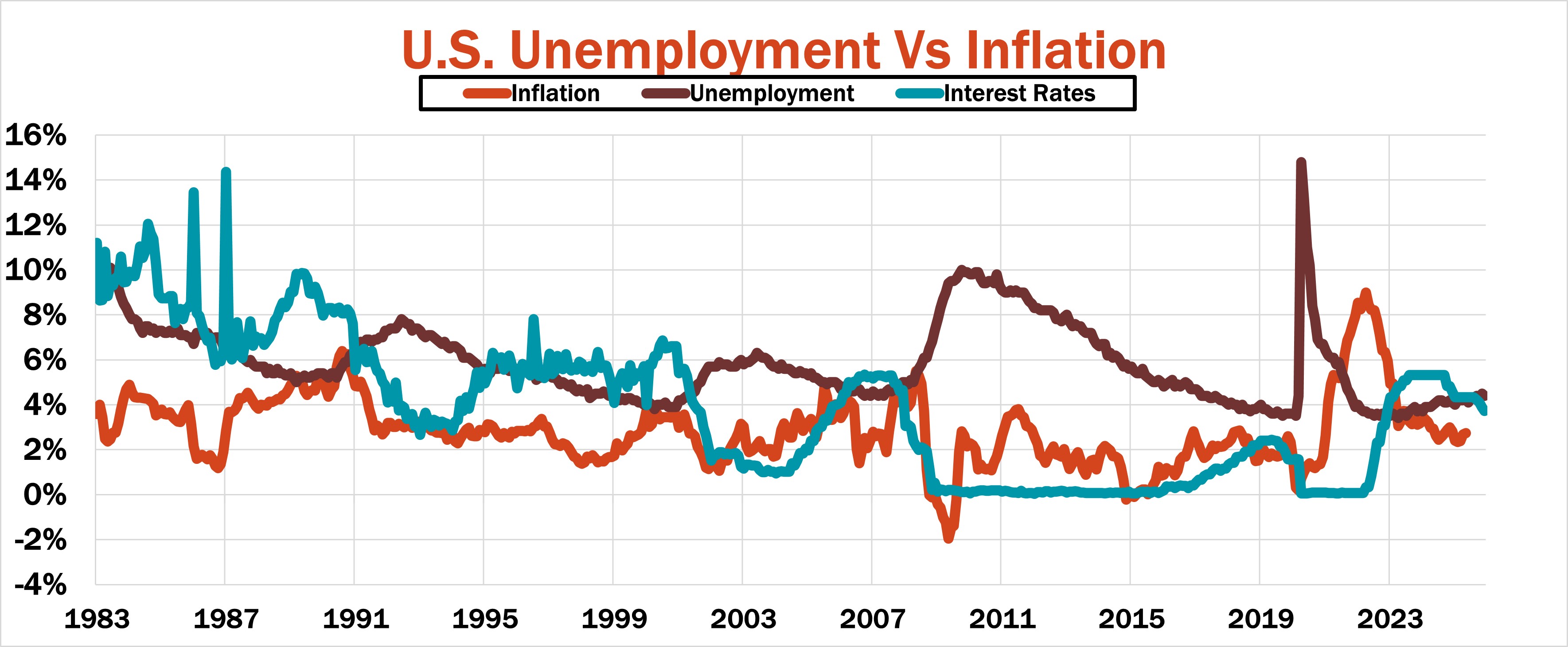U.S. unemployment vs. inflation over time