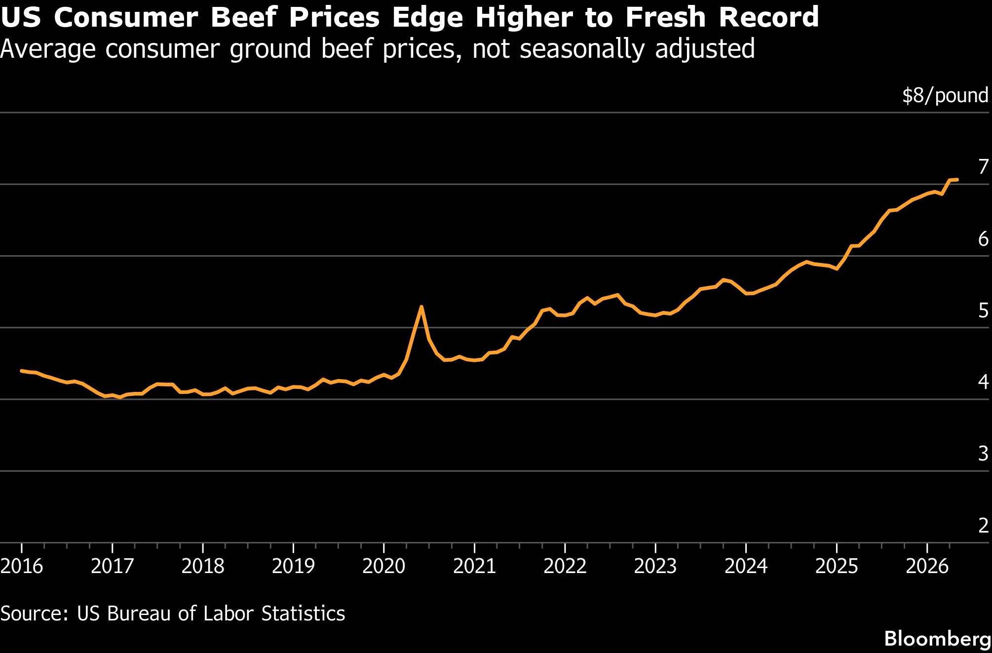 Graph shows U.S. consumer beef prices edge higher