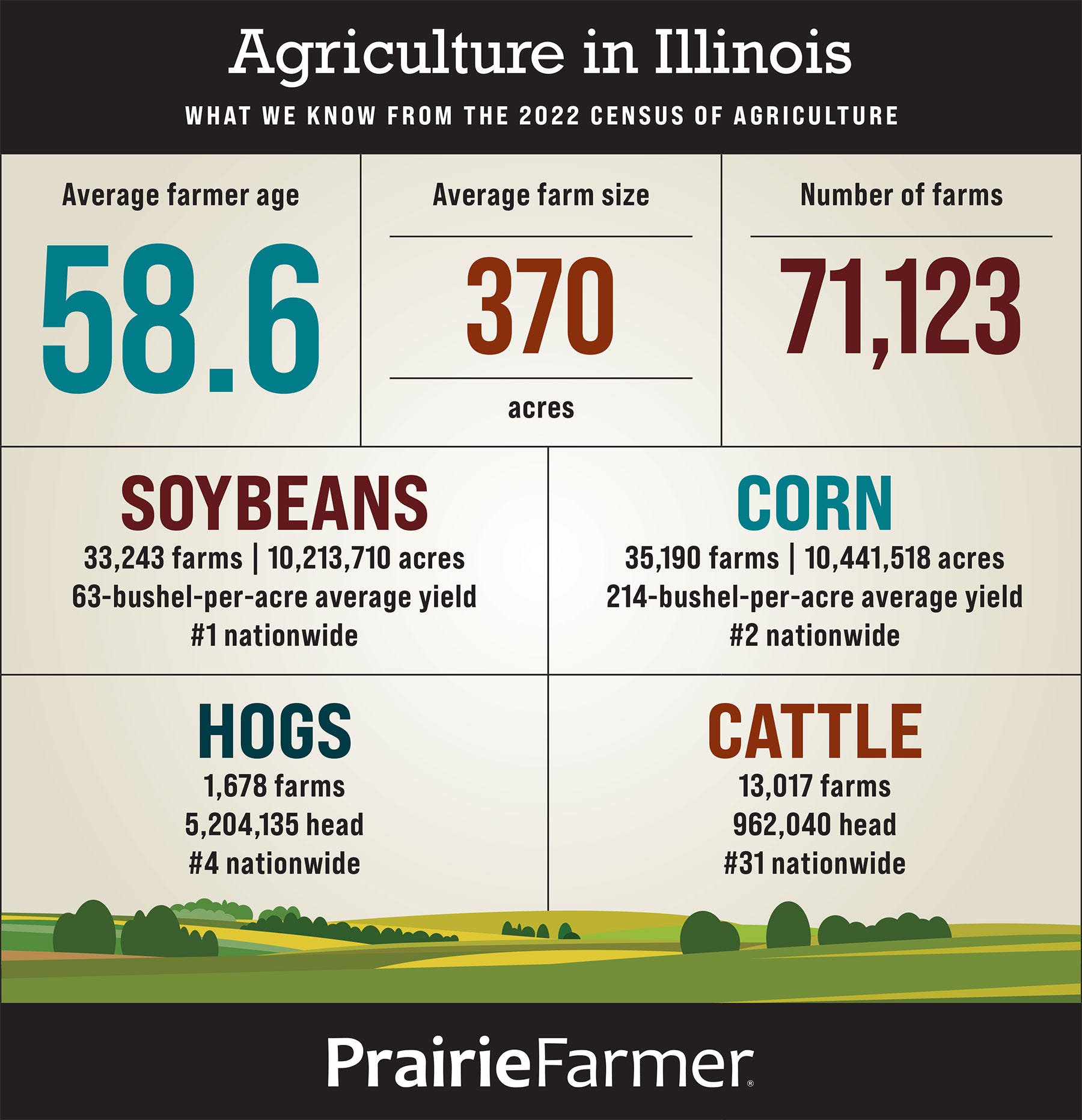 An infographic with 2022 Illinois agriculture census data
