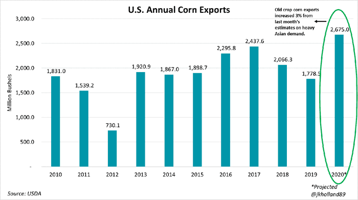 U.S. Annual Corn Exports