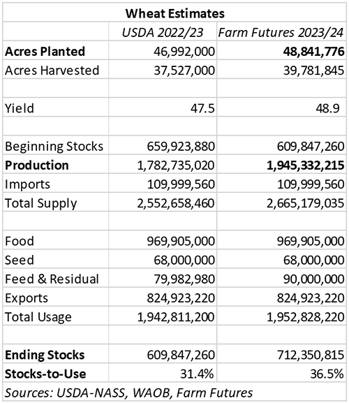 Wheat estimates 2022-23 vs 2023-24
