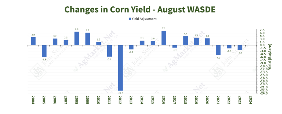 080124_changes_in_corn_yield_august_wasde.png
