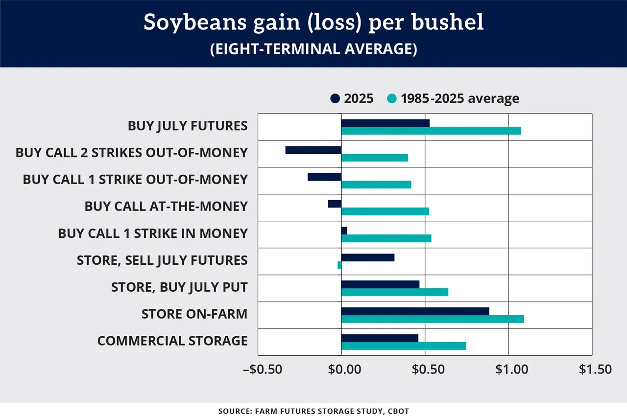 Chart: Soybeans gain (loss) per bushel (eight-terminal average)
