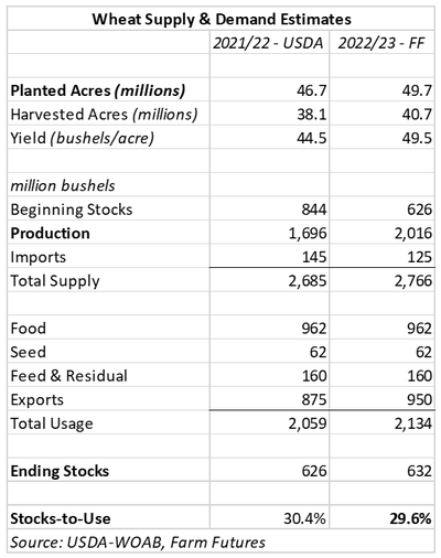 wheat supply and demand estimates
