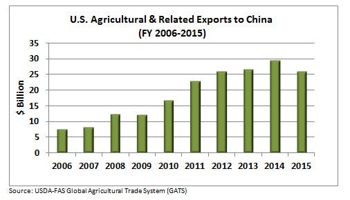 013017ag-exports-to-china-chart.jpg