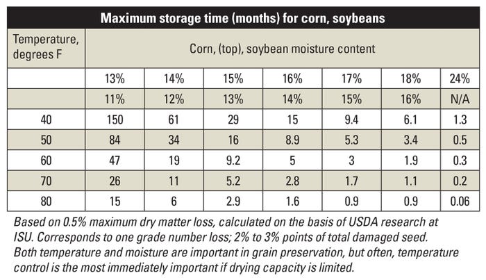 Table of maximum storage time (months) for corn and soybeans