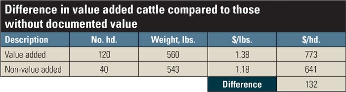 Difference in value added cattle compared to those without documented value