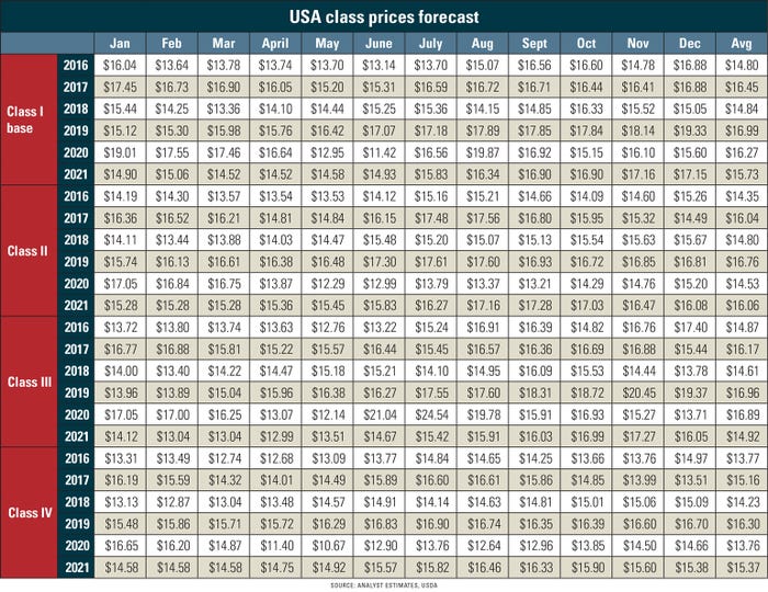 USA class prices forecast, 2016-2021