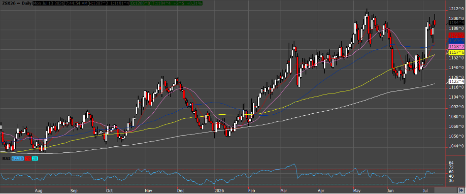 Daily November Soybean Chart, Courtesy: QST