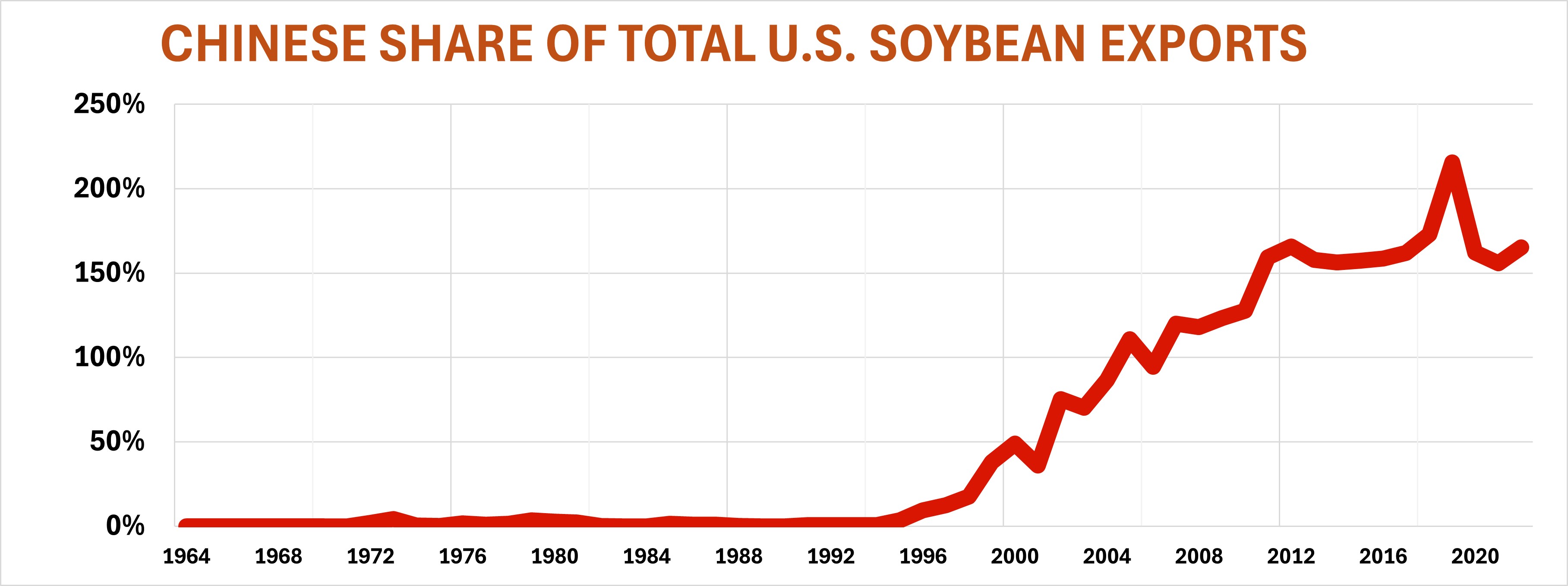 ChinaShareOfUSSoybeanExports1964-2022.jpg