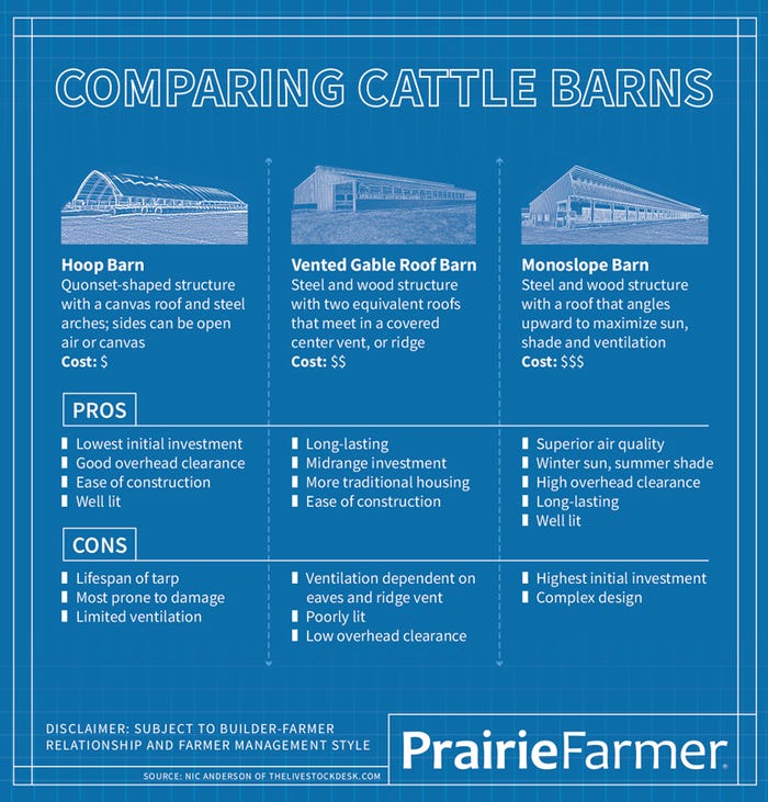 Comparing Cattle Barns infographic